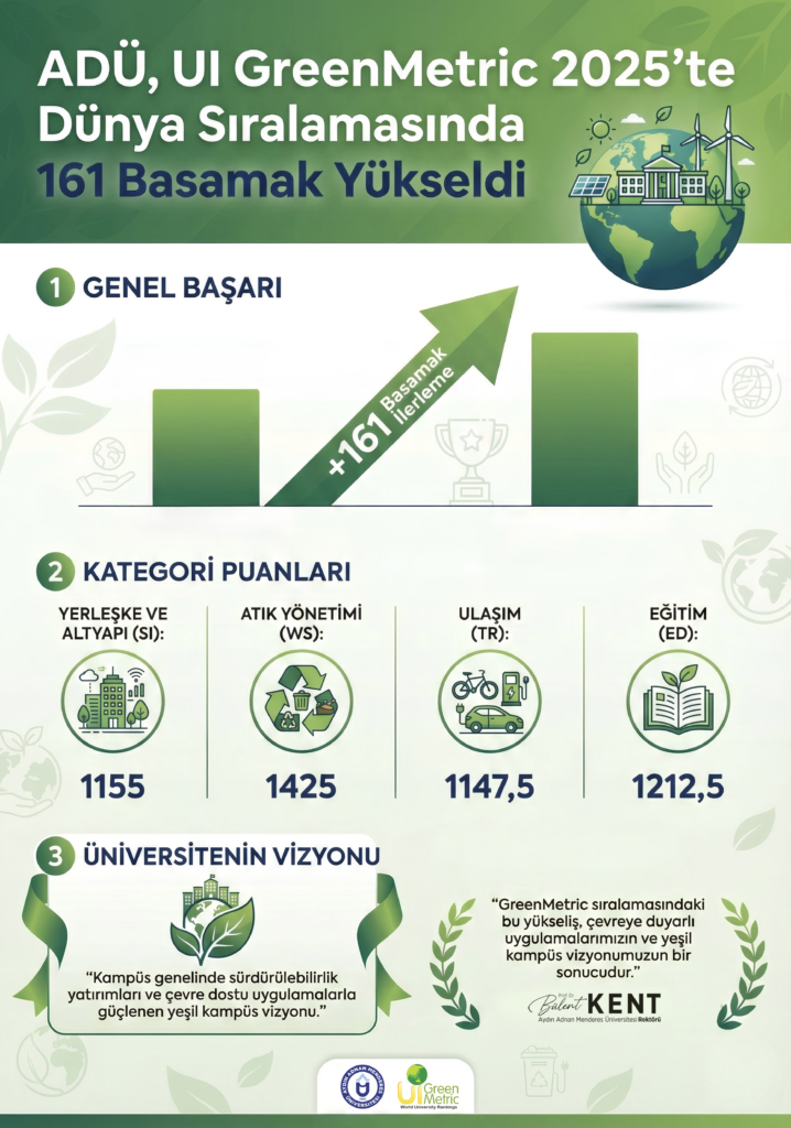 ADÜ, UI GreenMetric 2025’te Dünya Sıralamasında 161 Basamak Yükseldi